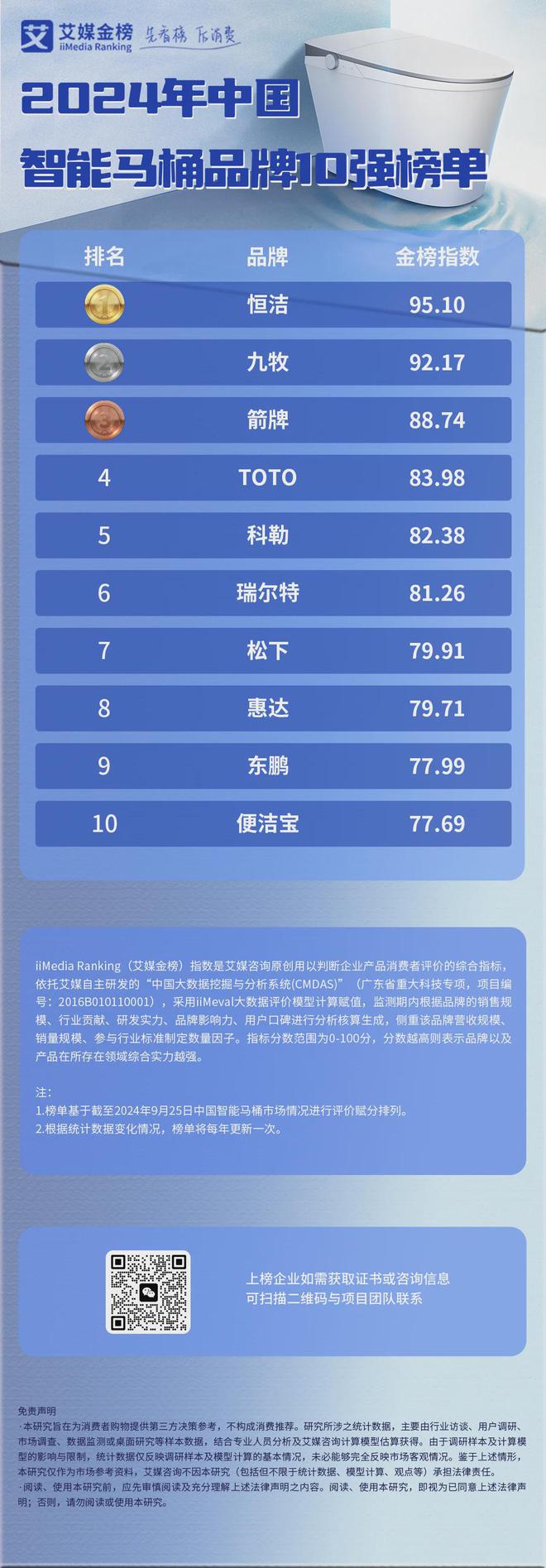 年中国智能马桶品牌10强榜单EVO视讯艾媒金榜 2024(图1)
