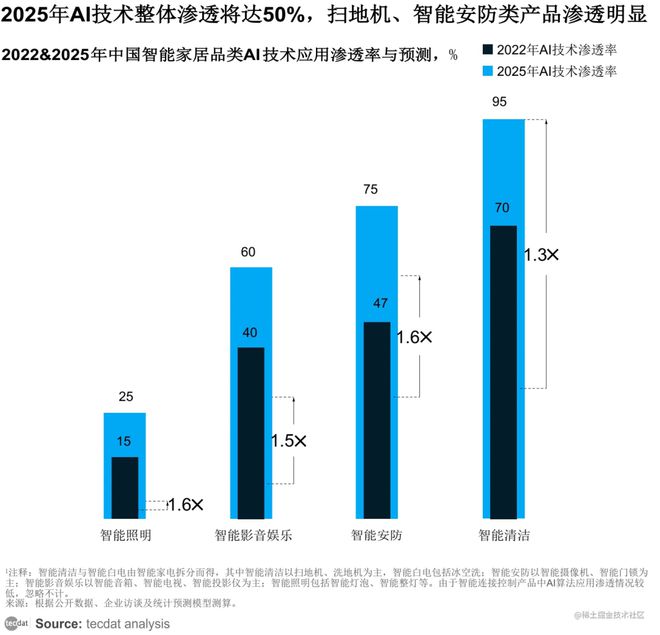重塑居家智能家居oH体验报告合集PDF分享（附原数据表）EVO真人平台2024AI智慧生活白皮书：AI智能科技(图1)