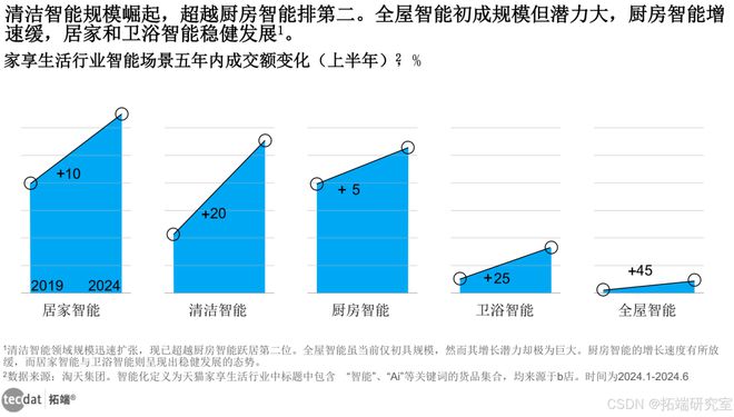重塑居家智能家居oH体验报告合集PDF分享（附原数据表）EVO真人平台2024AI智慧生活白皮书：AI智能科技(图3)